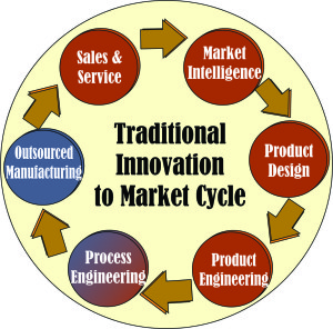 Innovation to Market Cycle1