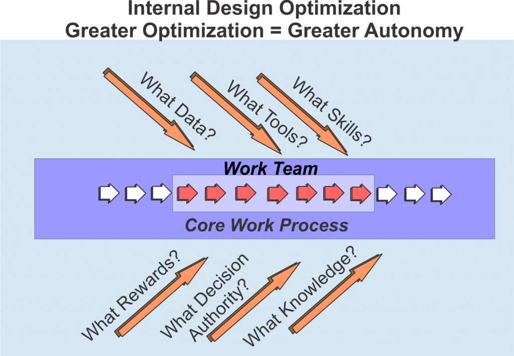 Designing Team Structure- Internal Optimization