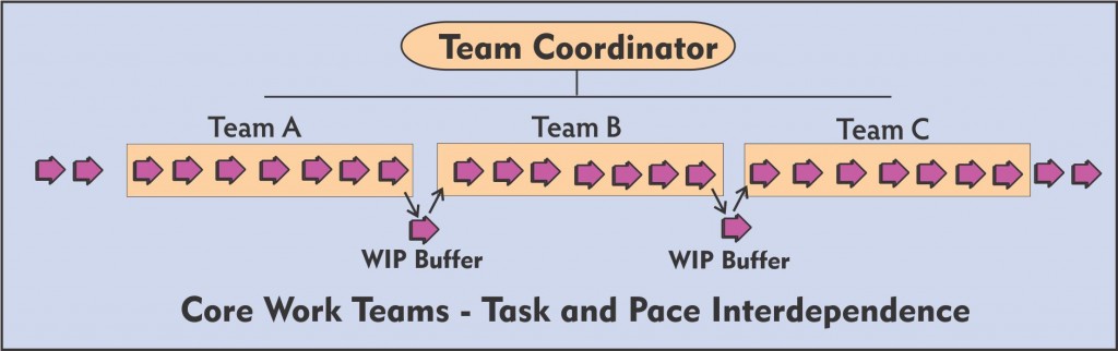 Team Structures- Dependencies