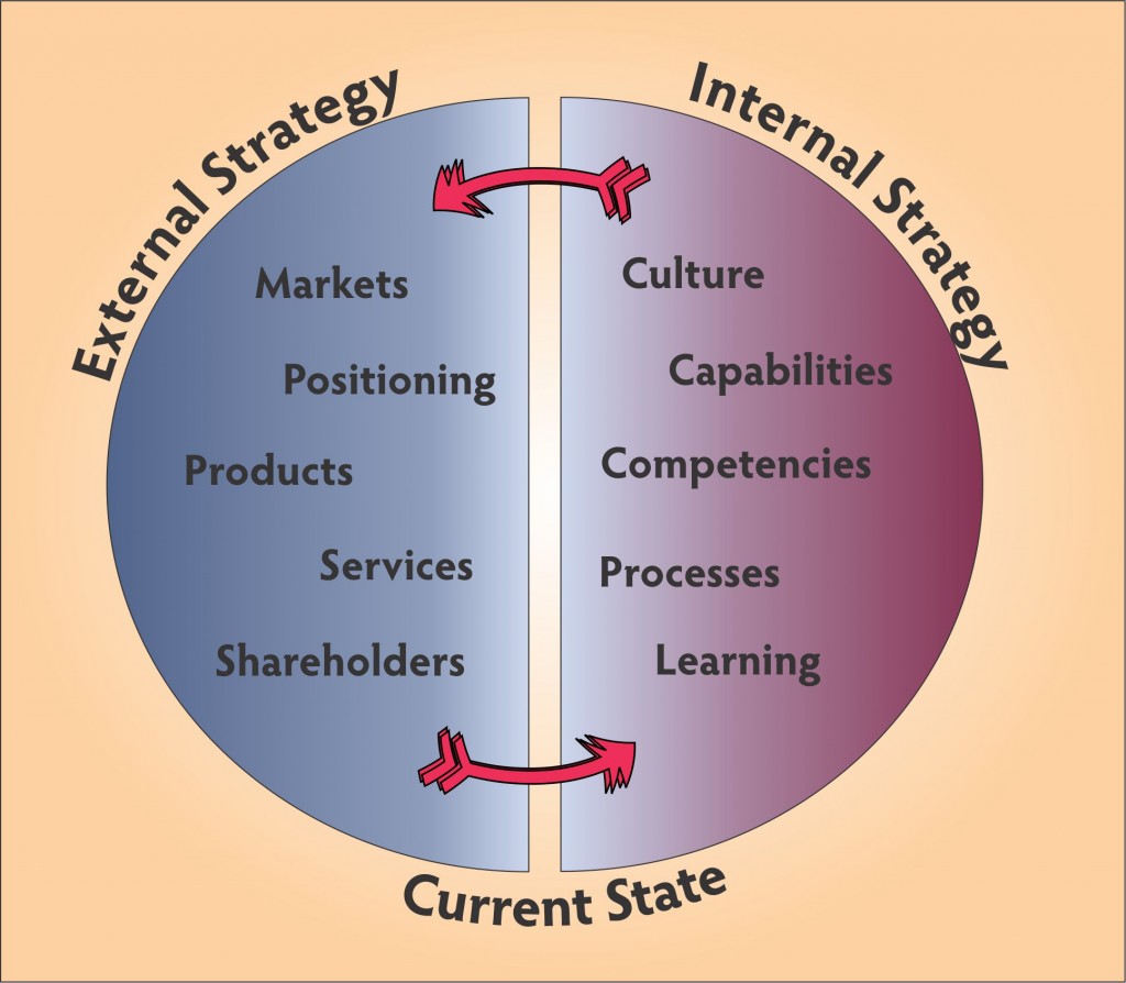 Internal and External Strategy