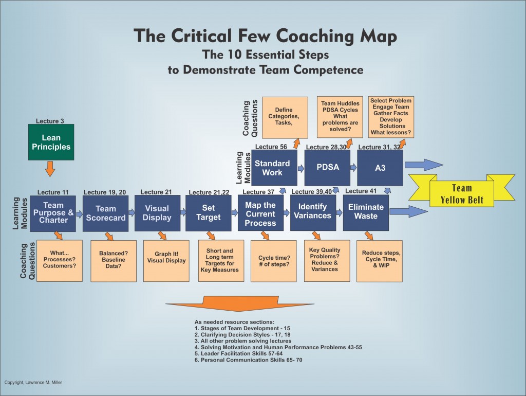 Coach Method Map Coaching Method | Neue Tools fürs Coaching – NBZZVP