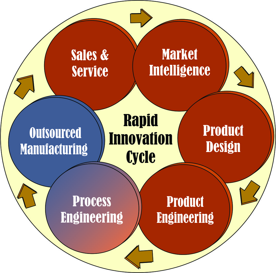 Innovation to Market Cycle1 Management Meditations on Lean Management