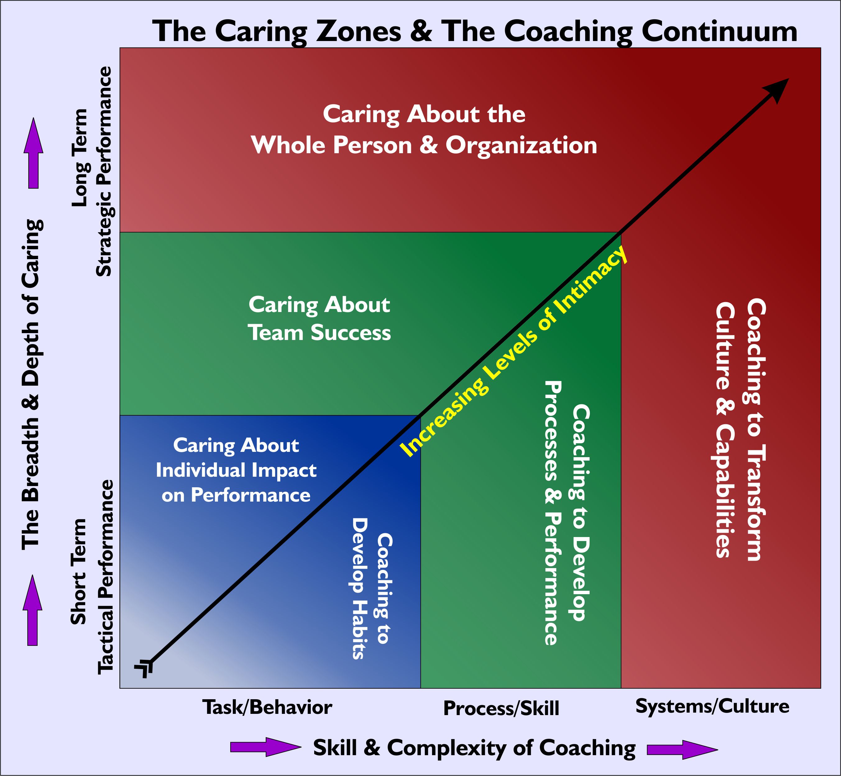 Coaching frameworks: the push-pull continuum — BiteSize Learning