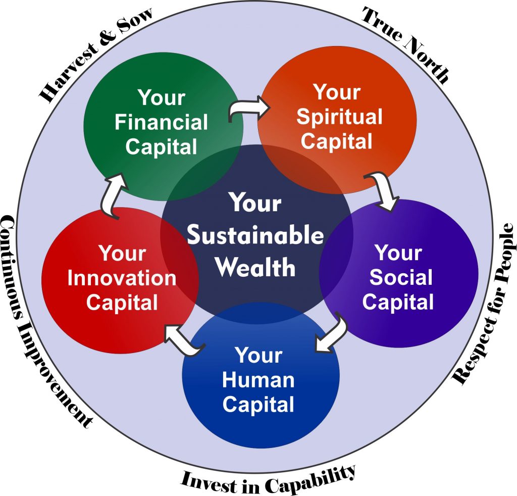 Creating Wealth