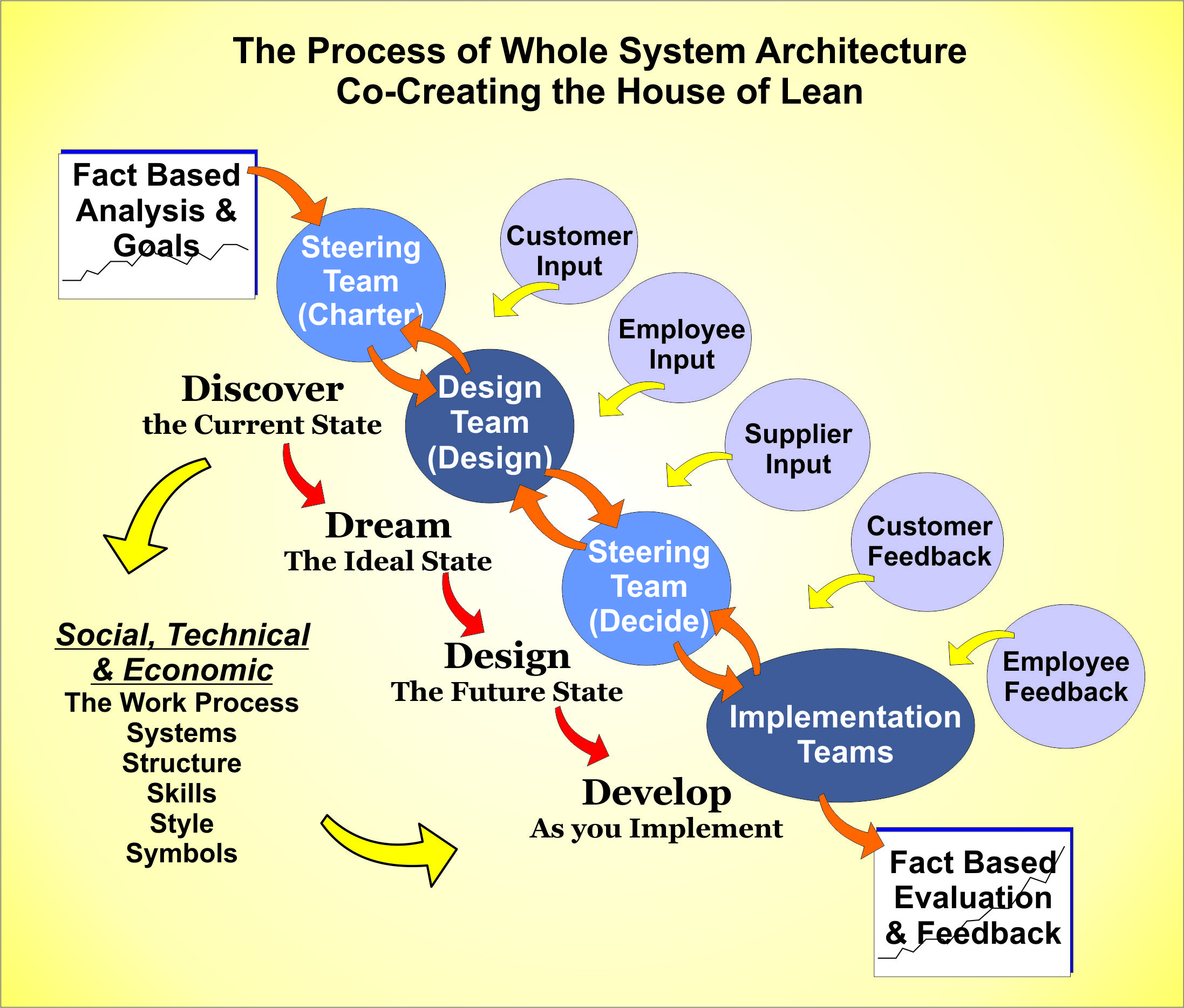 Agile стратегия. System Design methodology. Project execution Strategy. Стратегия Эджайл люди и взаимодействие важнее. Whole system