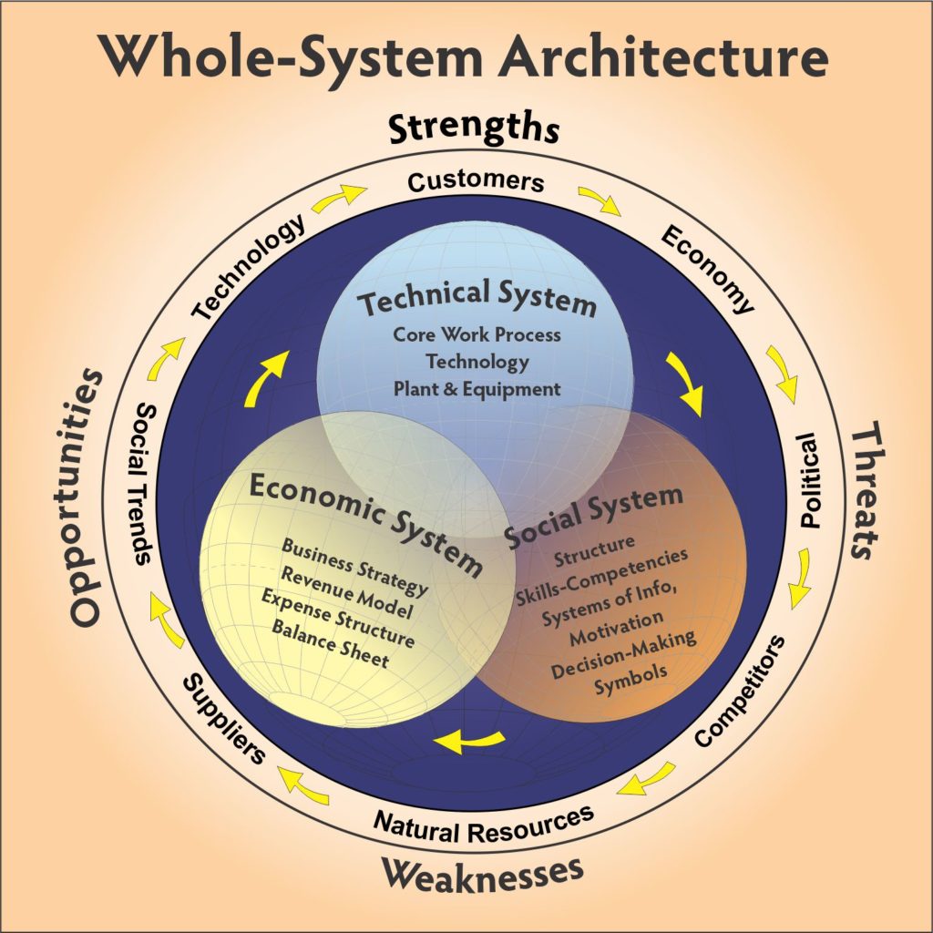 Whole-System Architecture