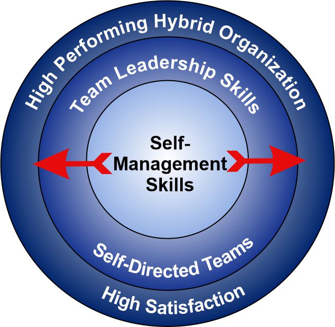 Self Management